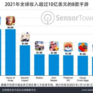 2021年全世界收入超过10亿美元的手游是…