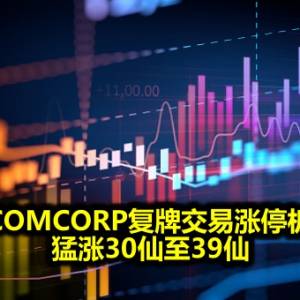 COMCORP复牌交易涨停板 猛涨30仙至39仙