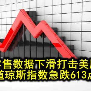 零售数据下滑打击美股 道琼斯指数急跌613点