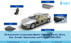 US Automotive Composites Market Size, Share, Industry & Trends 2024-2032