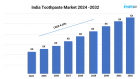 India Toothpaste Market Size, Report and Outlook 2024-2032