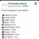 Berita biasa:Data Spectator Index menunjukkan Malaysia menduduki No 1 di Asean dan tangga kelima dalam senarai pesakit kencing manis paling ramai di dunia