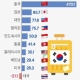 Korea Selatan diboikot pelancong Thai, merudum ke paras negatif