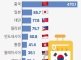 Korea Selatan diboikot pelancong Thai, merudum ke paras negatif