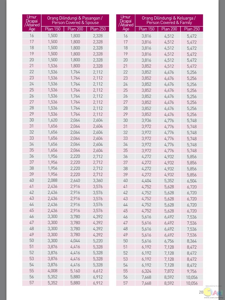 Perlukah Medical Card/Insuran/Takaful??? Penting ke semua 