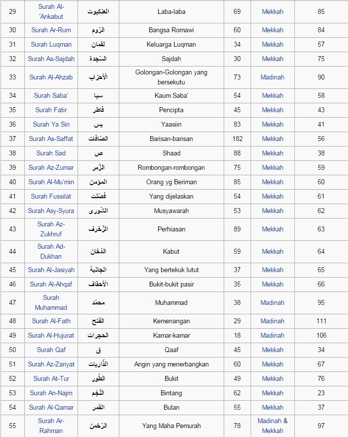 Senarai Surah Al Quran 30 Juzuk