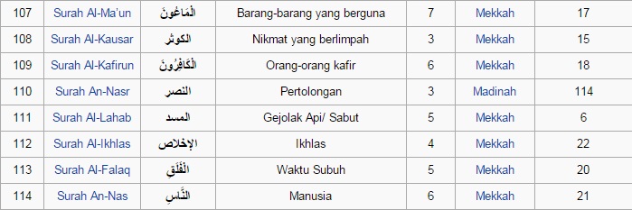 Jumlah Surah Dalam Al Quraan - Agama Islam & Muslim - Agama - Forum