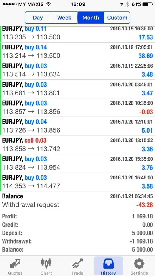 Forex 99 profit