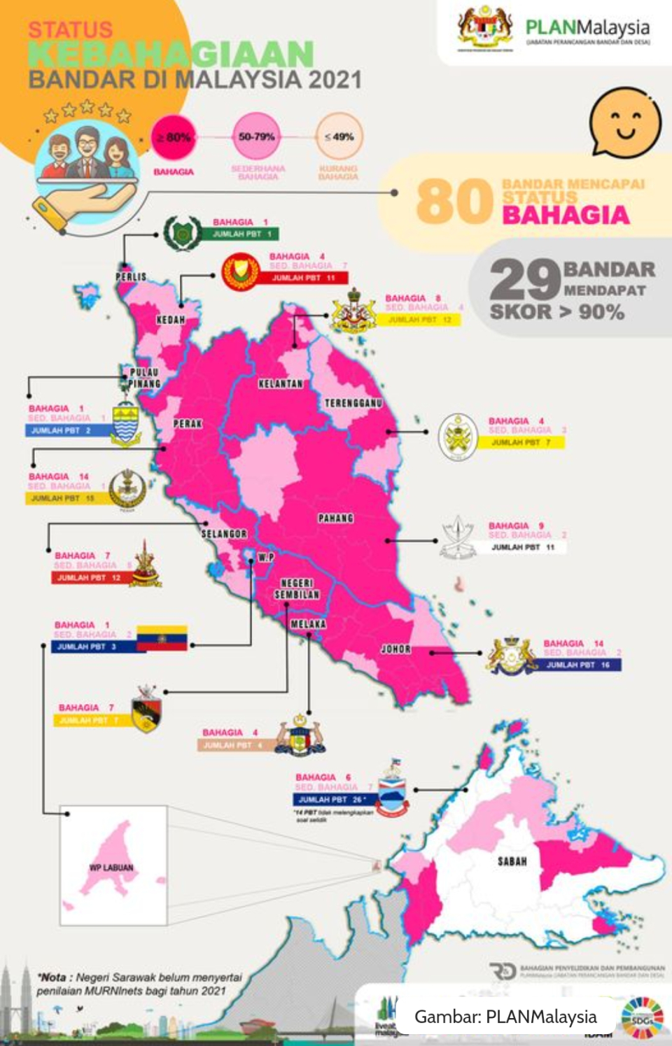 Perlis, Negeri Sembilan & Melaka Diiktiraf Bandar Paling Bahagia Di Malaysia