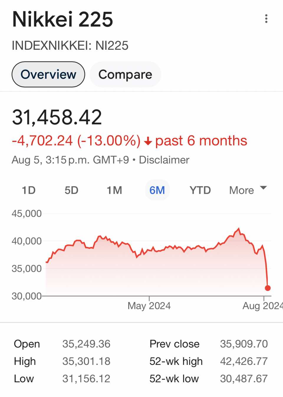 Bursa saham Jepun junam, terburuk dalam sejarah