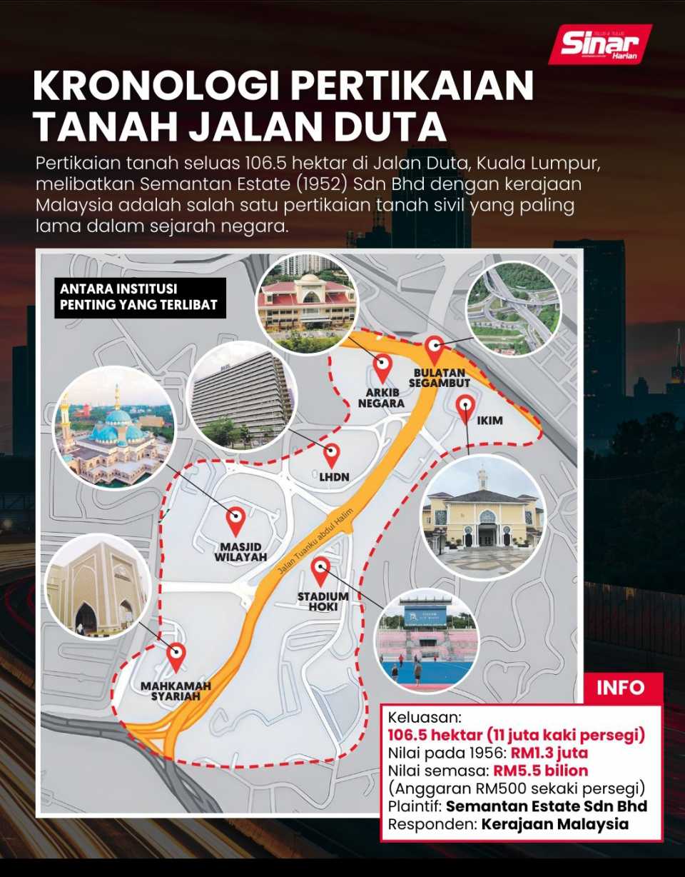 Jalan Duta bukan kerajaan punya:Kerajaan diarah serah tanah Jalan Duta tempatkan Stadium Hoki, Masjid Wilayah, Kompleks LHDN kepada Semantan Estate