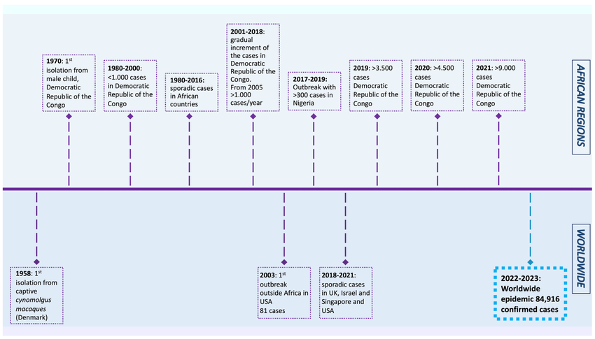 Timeline-displaying-the-history-of-monkeypox-outbreaks-1970-2023-1-4-6-7-8-9-10-11-12.png