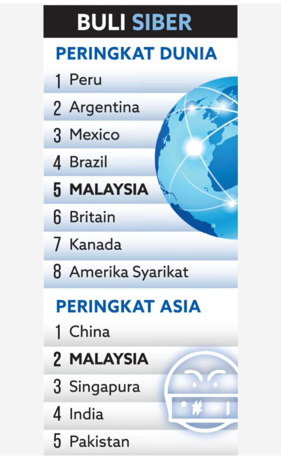 Kajian Institut Kajian Pasaran (IPSOS) yang melihat Malaysia antara negara yang merekodkan insiden buli siber tertinggi.