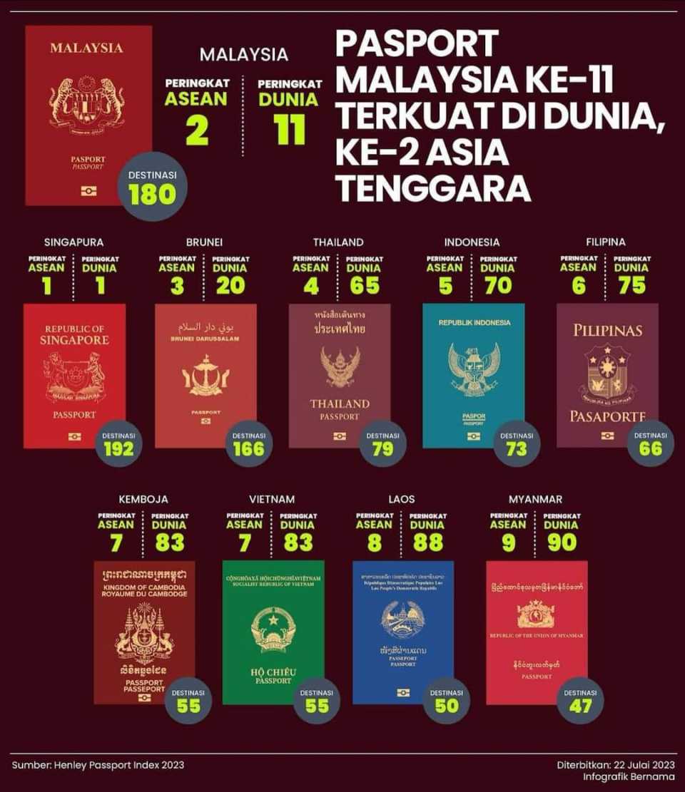 EDISI KONOHA RENTAN: Passport Malaysia no.11 terkuat di dunia manakala passpor indonesia no.70