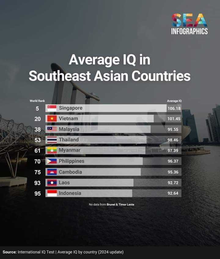 EDISI KONOHA BISA PAK:  Average IQ di Asia Tenggara, Indonesia berada di tempat pertama..............................dari bawah ye!