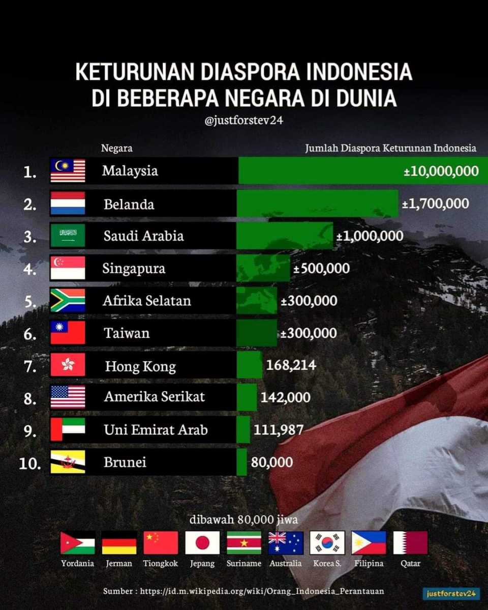 Diaspora Indon paling ramai di Malaysia....