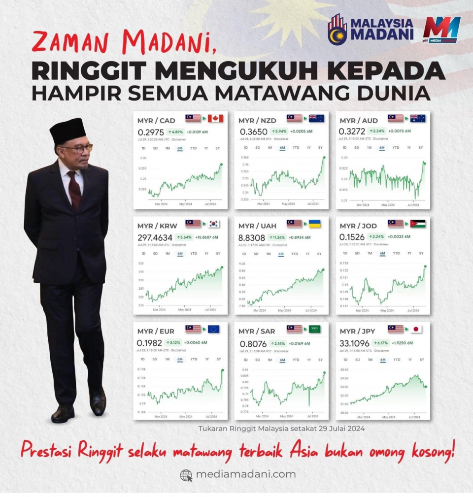 Ringgit Malaysia terus melonjak