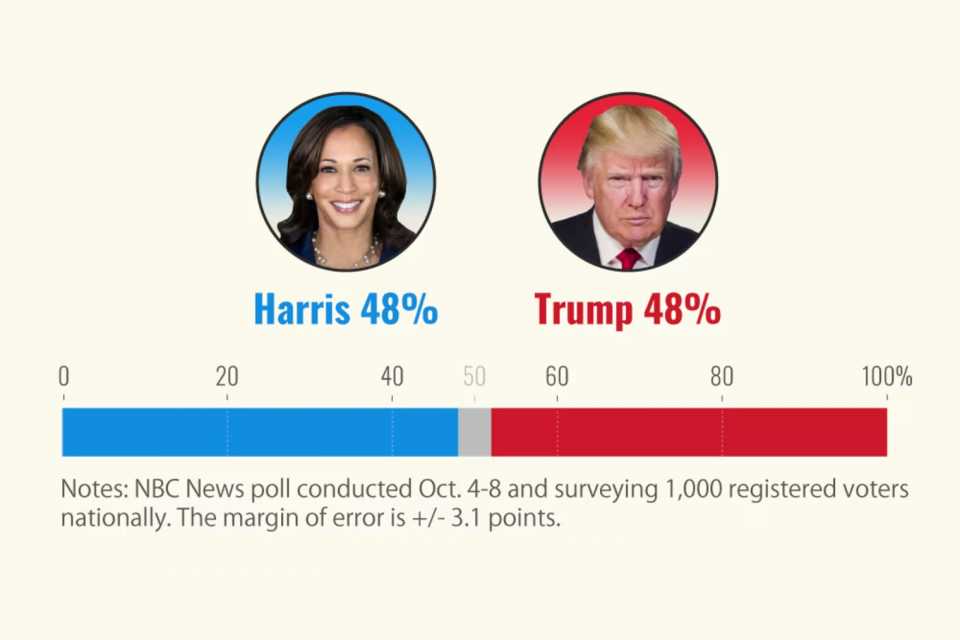 Trump raih momentum saat akhir. Kini menyamai dengan Harris dalam tinjauan pendapat terkini