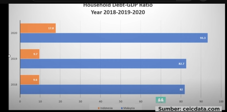 Household debt to GDP Ration in Malaysia.jpeg