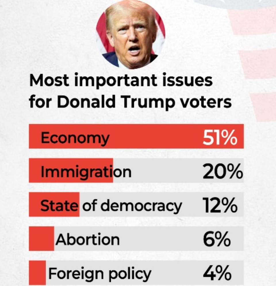 Tekanan hidup, ekonomi punca Trump menang sekali lagi