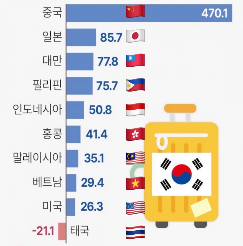 Korea Selatan diboikot pelancong Thai, merudum ke paras negatif