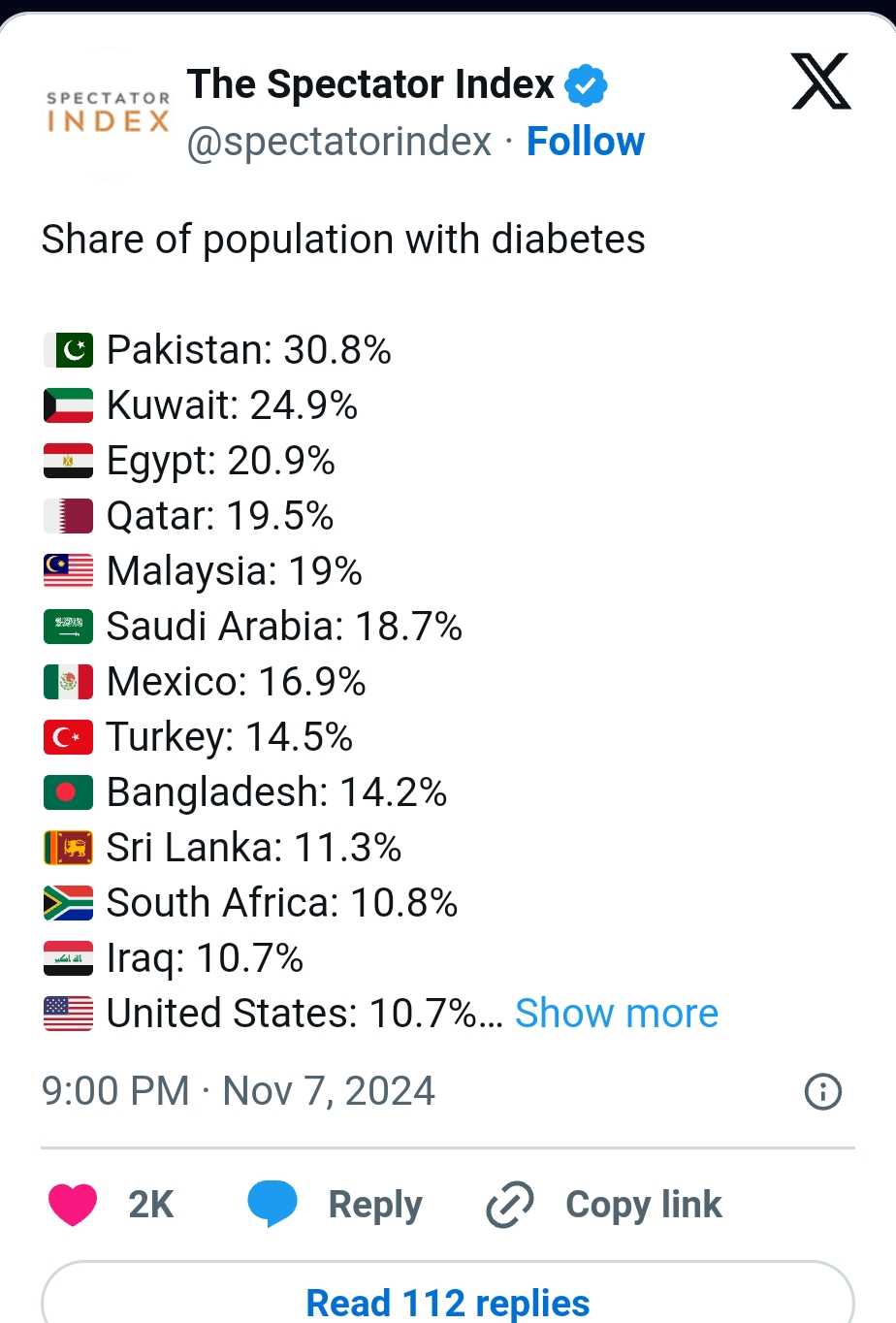 Berita biasa:Data Spectator Index menunjukkan Malaysia menduduki No 1 di Asean dan tangga kelima dalam senarai pesakit kencing manis paling ramai di dunia