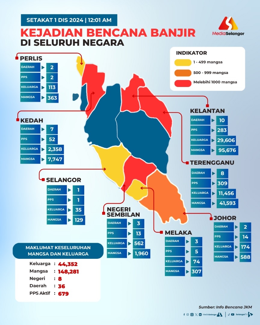 Mangsa banjir hampir 150 ribu orang, angka kematian kekal 3 orang