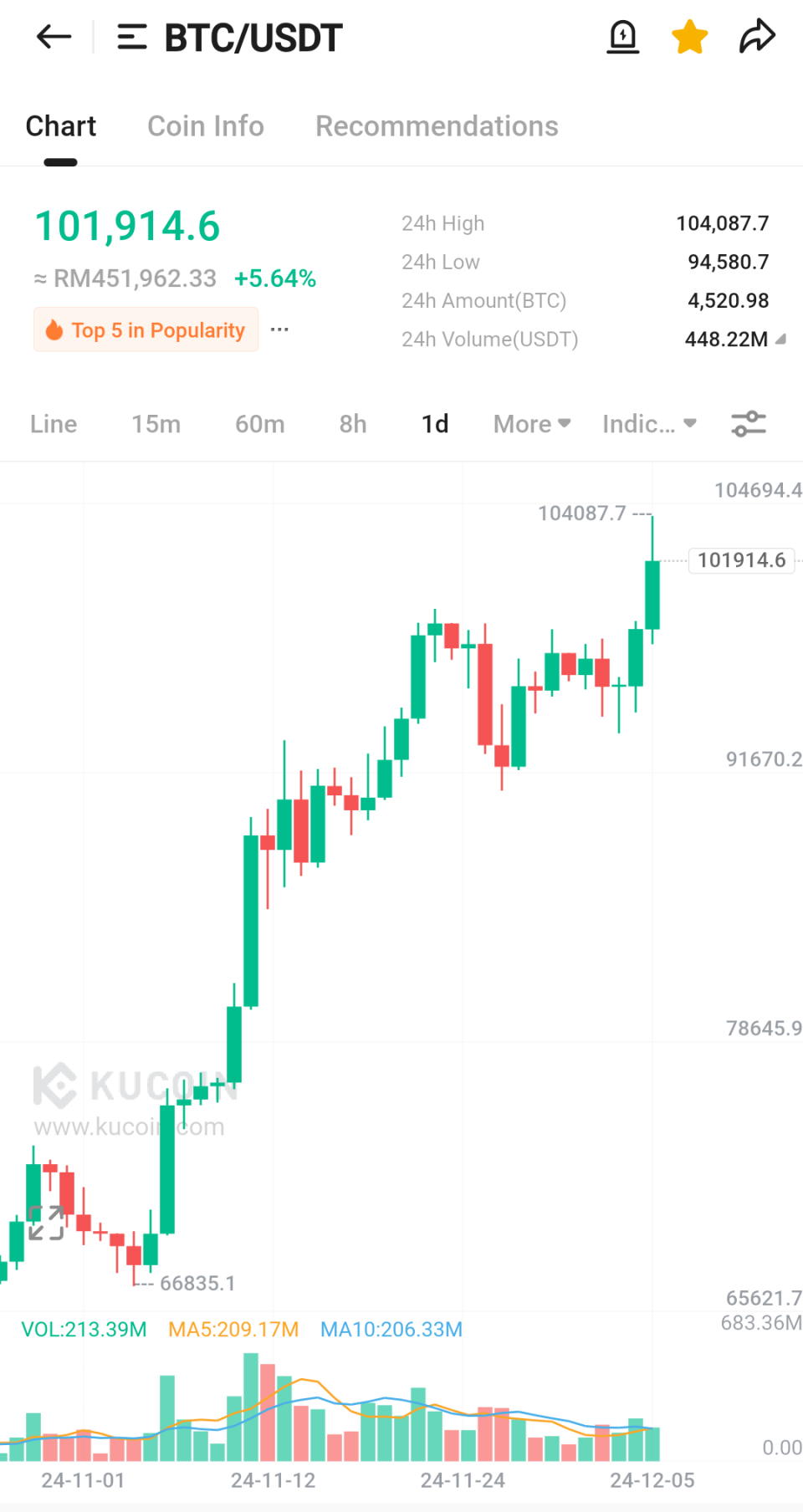 Harga Bitcoin cecah 100k USD tertinggi dlm sejarah, so far. hartawan2 forum mohon jgn FOMO