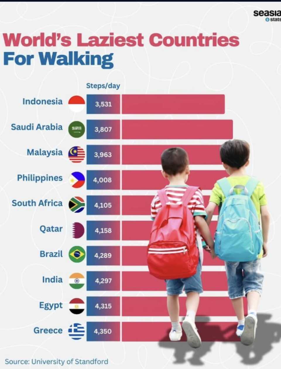 Malas Jalan Kaki Budaya kito dan Indon:Rakyat Indonesia, Malaysia Dinobat Paling Malas Jalan Kaki Di Dunia