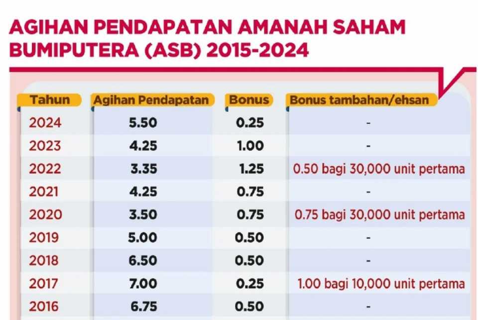 Dividen ASB 5.75 sen seunit, tertinggi dalam lima tahun