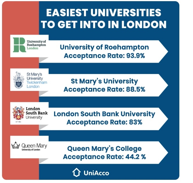 highest acceptance rate Uni London.jpg