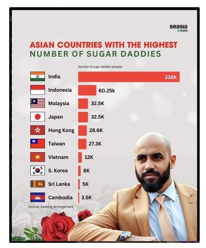 Tiada kena mengena dengan diebetes:Malaysia Negara Ke-3 Paling Ramai ‘Sugar Daddy’ Di Asia Sugar Daddy