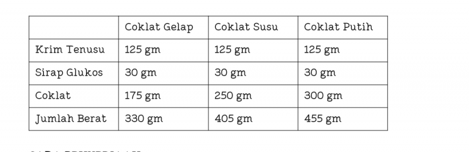 Apa Itu Ganache? Resipi Mudah Pasti Jadi Untuk Menghasilkan Krim Coklat Untuk Salutan Kek & Inti.