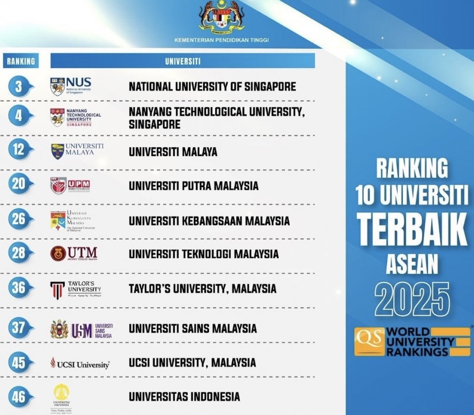 Universiti Malaya kekal terbaik, #3 negara ASEAN