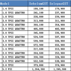 Senarai Penurunan Harga Kereta Selepas GST