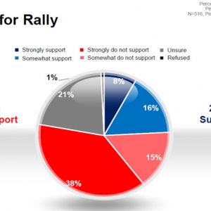Kajian Merdeka Center: 53% Tidak Menyokong Perhimpunan Baju Merah
