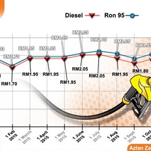 Harga Petrol RON95, RON97 & Diesel Naik 10 Sen Selepas Tengah Malam Ini