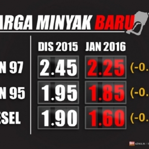 RON95 Turun 10 Sen, RM1.85 Bagi Januari 2016!