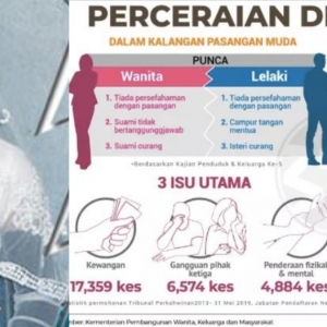 Ingatkan Orang Ketiga Punca Utama Cerai, Rupa-Rupanya Duit. Teruk Sangat Ke?