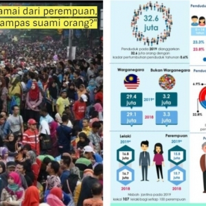 Statistik Terkini, Lelaki Lebih Ramai Dari Wanita. Warganet Pertikai, Tak Nampak Pun Macam Tu?