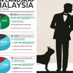 Lebih Ramai Dapat HIV Dari Semburit Berbanding Penagih Dadah, 'Tak Rasa Nak Insaf Ke?'