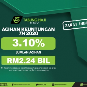 Lembaga Tabung Haji (TH) umum keuntungan 3.10 peratus