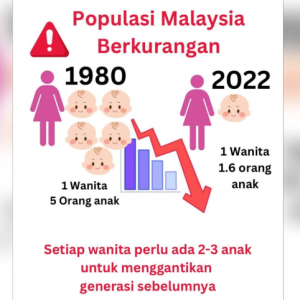 Populasi rakyat Malaysia menurun kepada 1.6 anak setiap wanita