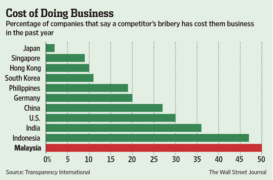 Wall Street Journal: Malaysia Dianggap Negara Paling Korup Di Dunia Untuk Perniagaan
